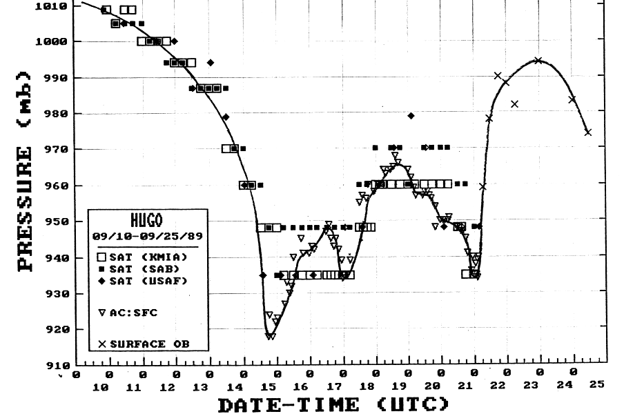 Pressure graph from Sept. 10 to Sept. 25 (credit)